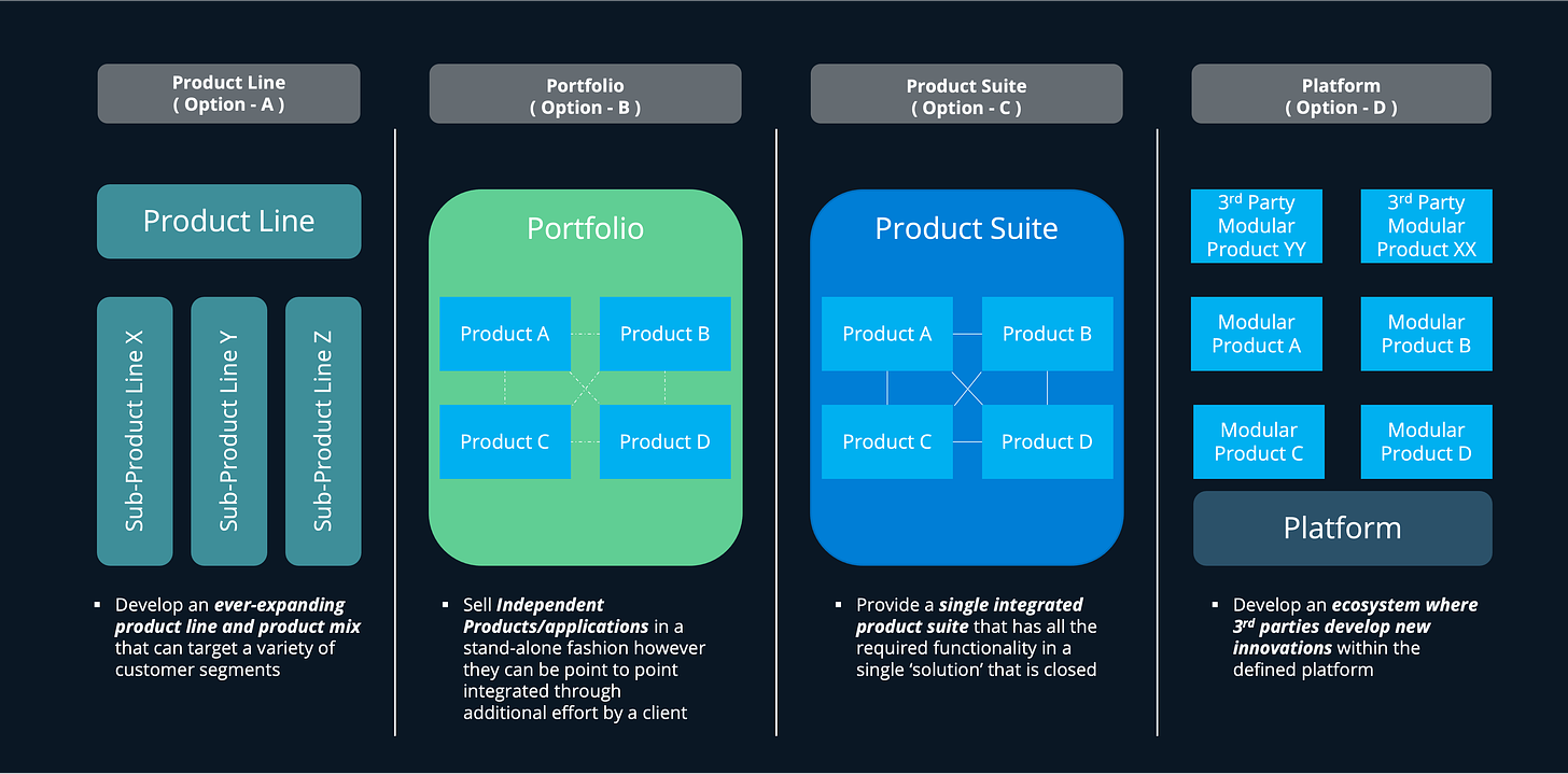 Infographic showing four possible ways to define products