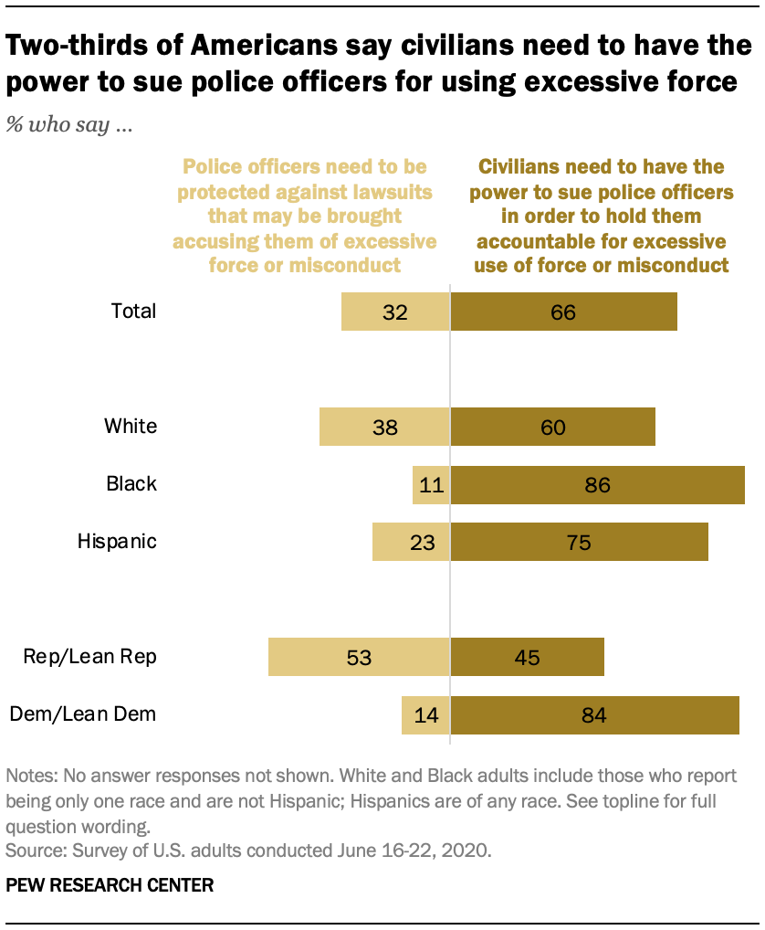 Two-thirds of Americans say civilians need to have the power to sue police officers for using excessive force
