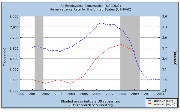 can-austrian-theory-explain-construction-employment-construction-home-vacancy-rate