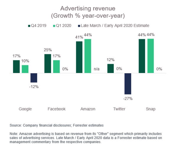 Advertising Revenue - Credit: Forrester