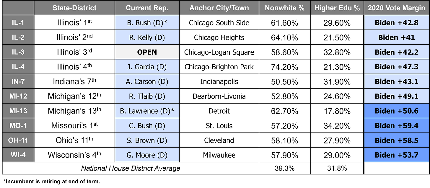 Majority Minority Congressional District Stat Table