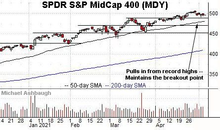 S&P MidCap 400 Index daily chart, by Michael Ashbaugh, Charting Markets at Substack.com, formerly The Technical Indicator on MarketWatch.