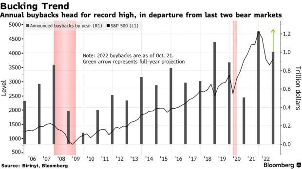 Annual buybacks head for record high, in departure from last two bear markets