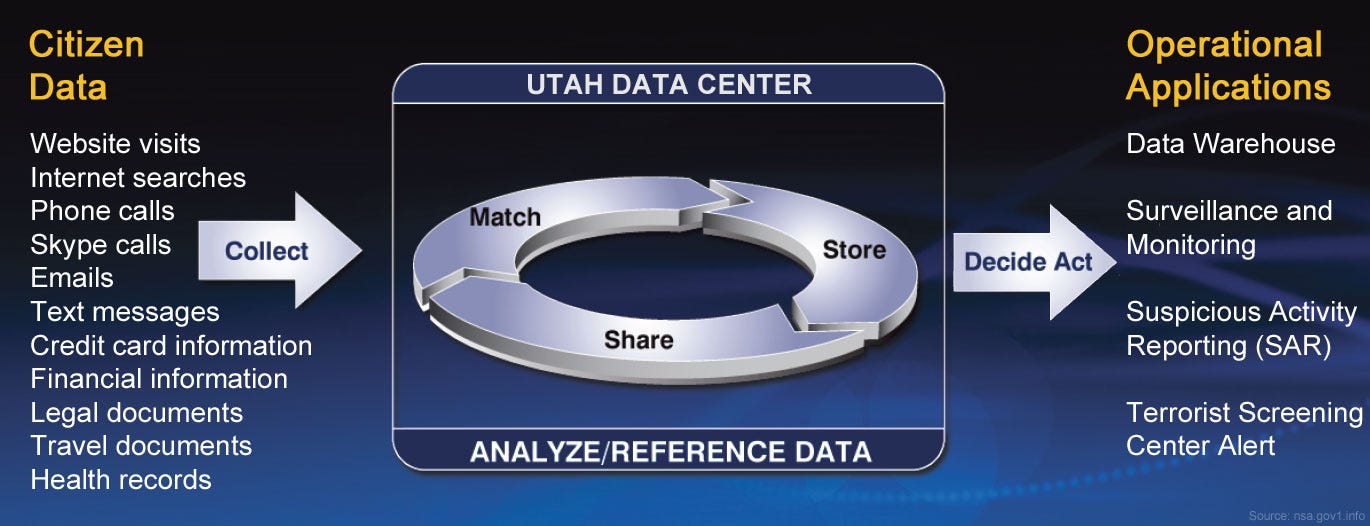 NSA Utah Data Center - Data warehouse diagram