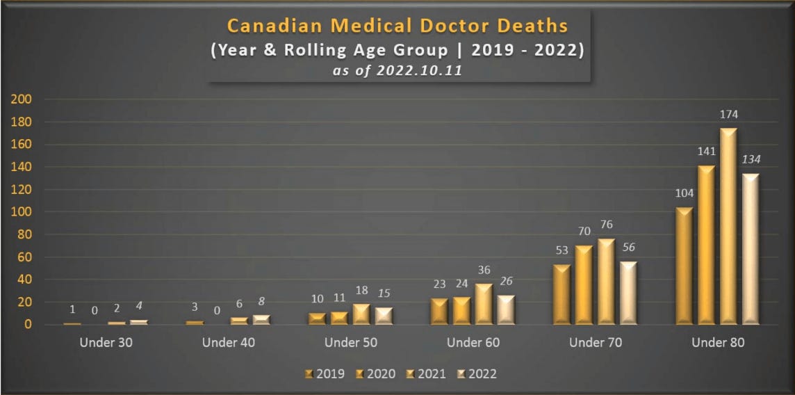 Number Up to 80 Young Canadian Doctors “Died Suddenly” in Past 2 Years While Fully COVID-19 Vaccinated Https%3A%2F%2Fbucketeer-e05bbc84-baa3-437e-9518-adb32be77984.s3.amazonaws.com%2Fpublic%2Fimages%2F62b5ecb3-1d17-45c9-8b53-851615ef91fc_1144x568