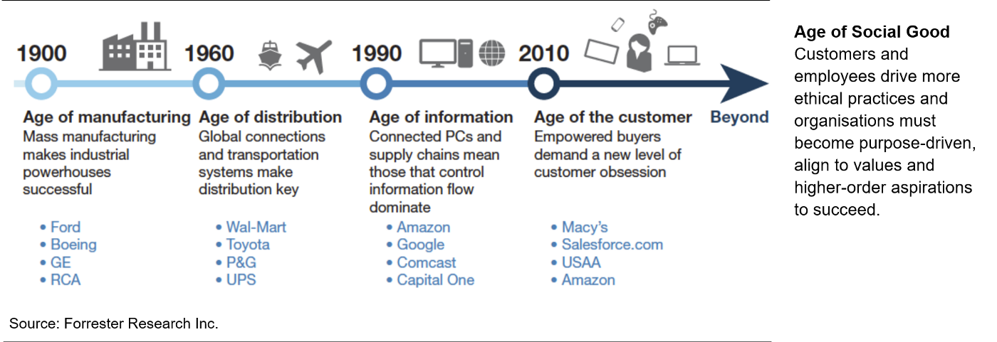 Age of the customer timeline from Forrester Research with added description of the Age of Social Good.