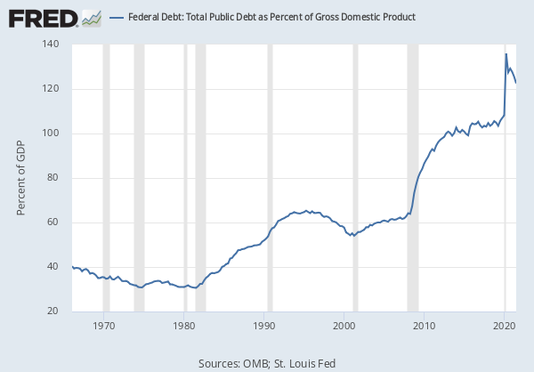 Federal Debt: Total Public Debt as Percent of Gross Domestic Product  (GFDEGDQ188S) | FRED | St. Louis Fed