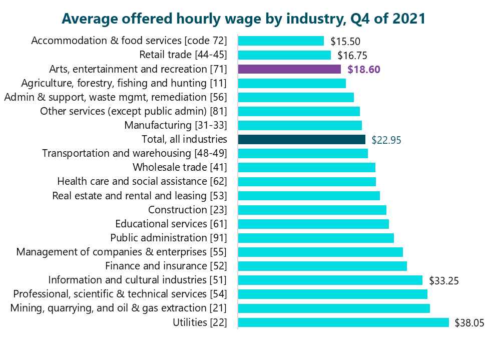 Chart of Average offered hourly wage by industry, Q4 of 2021. Utilities [22]: $38.05.  Mining, quarrying, and oil & gas extraction [21]: $34.65.  Professional, scientific & technical services [54]: $34.2.  Information and cultural industries [51]: $33.25.  Finance and insurance [52]: $30.45.  Management of companies & enterprises [55]: $29.75.  Public administration [91]: $28.1.  Educational services [61]: $27.2.  Construction [23]: $26.75.  Real estate and rental and leasing [53]: $25.55.  Health care and social assistance [62]: $24.9.  Wholesale trade [41]: $24.8.  Transportation and warehousing [48-49]: $23.4.  Total, all industries: $22.95.  Manufacturing [31-33]: $22.35.  Other services (except public admin) [81]: $22.  Admin & support, waste mgmt, remediation [56]: $20.9.  Agriculture, forestry, fishing and hunting [11]: $19.45.  Arts, entertainment and recreation [71]: $18.6.  Retail trade [44-45]: $16.75.  Accommodation & food services [code 72]: $15.5. 