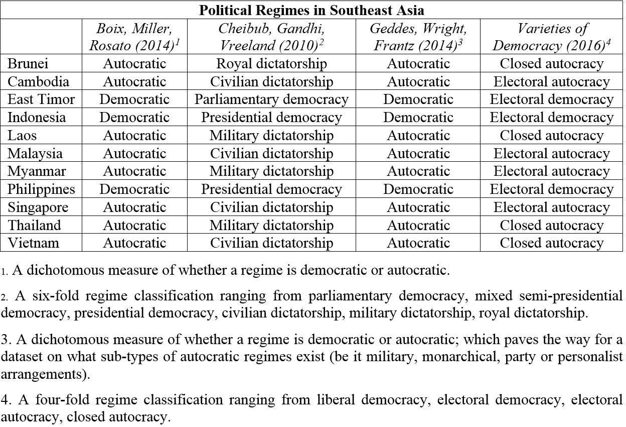 Lee Morgenbesser on Twitter: "11. Besides these three measures, political  scientists enjoy coding regime types from democracy to autocracy. The  consistency here is clear: https://t.co/6pp8Nx6Z6K" / Twitter
