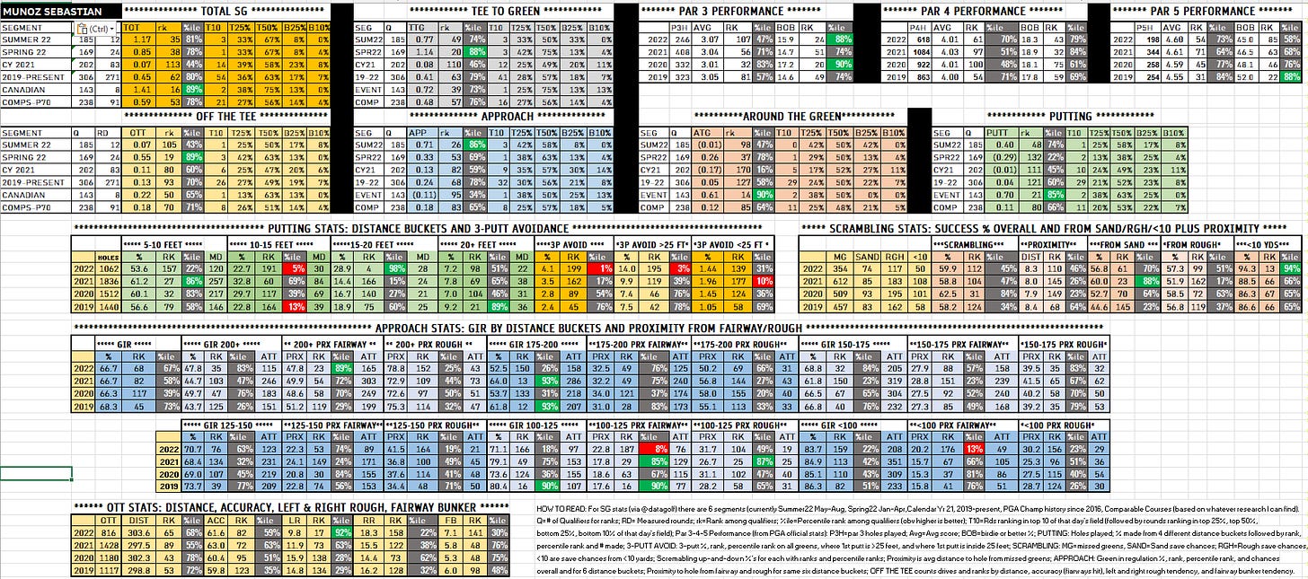 SEGMENT 
SUMMER 22 
SPRING 22 
cy 2021 
2019-PRESENT 
CANADIAN 
COMPS-æjc 
SEGMENT 
SUMMER 22 
SPRING 22 
cy 2021 
2019-PRESENT 
CANADIAN 
COMPS-æjc 
MUNOZ SEBASTIAN 
52.7 
"125-150 PRI FAIRWAY" "125-150 PRI ROUGH" 
own f s. is to ole missed APPROACH: Green in • rank 
TOTAL SG 
TIO 125% 
TEE TO GREEN 
PAR 3 PERFORMANCE 
PAR 4 PERFORMANCE 
PAR 5 PERFORMANCE 
113 
62 
105 
19 
80 
93 
50 
150% 
63X 
T±CX 
63x 
63x 
825 
23X 
13X 
2cx 
BIO 
Q TTC 
202 
306 
202 
306 
2022 
2021 
2020 
2019 
2022 
2021 
2020 
2019 
2021 
2020 
2019 
83 
271 
12 
21, 
83 
271 
1062 
1836 
1512 
0.85 
0.65 
0.59 
0.55 
0.13 
0.22 
0.18 
3 
21 
39X 
36X 
38X 
SUM22 
SPR22 
CY21 
29 _ 22 
C 0M p 
169 
202 
306 
11,3 
238 
o. 08 
0.72 
0.68 
69 
110 
39 
53 
82 
95 
83 
TIC 
3 
3 
12 
16 
28X 
33 x 
13 x 
2cx 
18X 
lax. 
L31cx 
11 x 
13 x 
BIO% 
13X 
2022 
2021 
2020 
2019 
SCG 
SUM22 
CY21 
29_22 
z VENT 
C 0M p 
332 
323 
AVC RK 
3.01 
3.05 
BOB 
IW2 
AR ND THE G R 
2022 
2021 
2020 
2019 
618 
1084 
922 
863 
BOB 
52.0 
OFF THE TEE 
TIC 
LG Q APP 
Q ATC rk 
97 
100 
Q PUTT 
AVC 
6.59 
6_55 
11X 
56 
65 
31 
TIO 125% T50% 825% BIO* 
3 
6 
26 
MD 
120 
257 
217 
35 
103 
125 
13X 
26x. 
SUM22 
SPR22 
CY21 
: 9 _ 22 
C 0M p 
169 
202 
306 
11,3 
238 
o_rn 
0.33 
0.13 
0.26 
(0.11) 
0.18 
APPROACH 
TIO 125% T50% 825% 
3 
63 x 
9 
32 
8 
169 
202 
306 
11,3 
238 
(0.01) 
0.26 
0.05 
0.61 
0_12 
127 
13X 
22X 
11X 
SEG 
SUM22 
SPR22 
CY21 
19-22 
LVLNT 
COMP 
BOB 
18.3 
18.9 
18.1 
IW8 
132 
121 
32 
PUTTING 
TIC 
10 
29 
2 38x 
11 
2022 
2021 
2020 
2019 
38x 
63 x 
198 
344 
258 
254 
1325% 
23 x 
23 x 
29 
11 
169 
202 
306 
238 
(0.29) 
(0.01) 
080 
0.11 
PUTTING STATS: DISTANCE BUCKETS AND 3-PUTT AVOIDANCE 
SCRAMBLING STATS: SUCCESS % OVERALL AND FROM SAND/RGH/<IO PLUS PROXIMITY 
5-10 FEET 
10-15 FEET 
191 
60 
FEET 
m CIO YD Sm 
27 
32 
79 
2022 
68.6 
69.0 
2020 
2019 
28.9 
18.9 
FEET 
98 
69 
21 
ATT 
•3P AVOID FT• •3P AVOID FT 
"PROXIMITY" 
SANO •FROM ROUGH' 
53.6 
61.2 
60_1 
56.6 
22M 
32.8 
29.7 
MD 
30 
86 
69 
39 
75 
MD 
28 
26 
21 
25 
TO 
9.2 
MD 
22 
38 
31 
36 
3.5 
2.8 
AVOID 
199 
162 
65 
SAND RCH 
195 
9.9 119 
7.5 62 
31% 
10% 
56.8 
60.0 
1.96 
1.05 
139 
126 
21, x 
2022 
2021 
2020 
2019 
MC 
356 
612 
509 
00 
50 
108 
58 
59.9 
58.8 
62.5 
58.2 
112 
31 
126 
DIST 
8.3 
8.0 
7.9 
165 
169 
93 
83 
51.9 
58.5 
56.8 
99 
162 
119 
96.3 
88.5 
86.3 
86 _ 6 
13 
67 
66 
APPROACH STATS: GIR BY DISTANCE BUCKETS AND PROXIMITY FROM FAIRWAY/ROUGH 
GIR 
66 _ 
66.3 
68.3 
200* PRI FAIRWAY 
%ilc 
ATT 
"175-200 PRI FAIRWAY" "175-200 PRI ROUGH" 
GIR 150-175 
"150-175 PRI FAIRWAY" 
•150-175 PRI ROUGH' 
82 
ATT 
115 
266 
183 
151 
ATT 
123 
231 
219 
209 
69.9 
51.2 
22.3 
20.8 
22.8 
23 
56 
58 
119 
53 
169 
30 
165 
303 
269 
199 
ATT 
89 
155 
153 
78.8 
72.9 
72.6 
75.3 
pax 
36.8 
37.6 
PRI ROUGH 
152 
109 
97 
11K 
100 
63 
73 
51 
ATT 
21 
65 
68 
50 
52.5 
61.8 
73.6 
80_6 
%ilc 
GIR 175-200 
150 
13 
133 
12 
GIR 100-125 
ATT 
158 
286 
218 
207 
ATT 
32.5 
32.2 
31.0 
69 
69 
121 
28 
ATT 
125 
260 
173 
50_2 
56.8 
58.0 
55.1 
69 
155 
113 
ATT 
31 
63 
33 
61.8 
66.5 
66.8 
32 
150 
67 
%ilc 
ATT 
158 
239 
260 
168 
%ile 
ATT 
GIR 125-150 
39 
"100-125 PRI FAIRWAY" 
"100-125 PRI ROUGH" 
GIR <100 
Nile 
69 
126 
22.8 
18.6 
17.6 
HOW TOREAO: ForSG 
bottom 25%, bottom of that day 
97 
153 
155 
107 
187 
29 
63 
ATT 
76 
129 
115 
26M 
31.1 
28.2 
25 
102 
58 
ATT 
19 
25 
31 
86.9 
85.1 
86.3 
122 Ma, 
159 
113 
82 
-Aug, Spr n 
183 
195 
162 
ATT 
205 
319 
306 
232 
ATT 
208 
351 
309 
233 
27.9 
28.8 
27.5 
27.3 
20_2 
15.3 
15.8 
88 
151 
92 
85 
PRI FAIRWAY" 
176 
67 
37 
41 
69 
105 
86 
51 
39.5 
60.2 
39.2 
pax 
30.2 
25.3 
27.5 
28.7 
%ilc 
35 
65 
58 
35 
PRI ROUGH' 
%ile 
156 
96 
126 
OTT STATS: DISTANCE, ACCURACY, LEFT & RIGHT ROUGH, FAIRWAY BUNKER 
23 
165 
mparable C 
s a @datagolf) there are segments (currently Summe 
e -4-5 performance( o 
g22 Jan-Apr,calendaryr 21, 201S-present, PGA Champ history since 2016, co 
is TIO=Rd 
wed b, rounds ranking in top 25%, top 50%, 
•sfi Id); pa 3 
1628 
1180 
DIST 
303.6 
297.5 
302.3 
298.8 
65 
89 
53 
ACC 
61.6 
63.0 
59.8 
82 
72 
95 
123 
9.8 
11.9 
15.9 
Nile 
158 
122 
128 
mPGA official P 
5.8 
5.3 
6.0 
68 
68 
98 
percentile rank and # made; 3 
138 
136 
18.3 
15.5 
16.2 
-PUTT AUDIO: a-putt'/ 
Boa-birdie PUTTING: Holes 
e Z made from 4 different dlstanc b k 
feet, and where 1st putt is inside 25 feet; SCRAMBLING: MG: missed greens, SANO: sand save chances; Rough save chances, 
buckets; OFF THE TEE counts drives and ranks b, d 