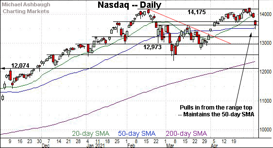 Nasdaq daily chart, by Michael Ashbaugh, Charting Markets at Substack.com, formerly The Technical Indicator on MarketWatch.