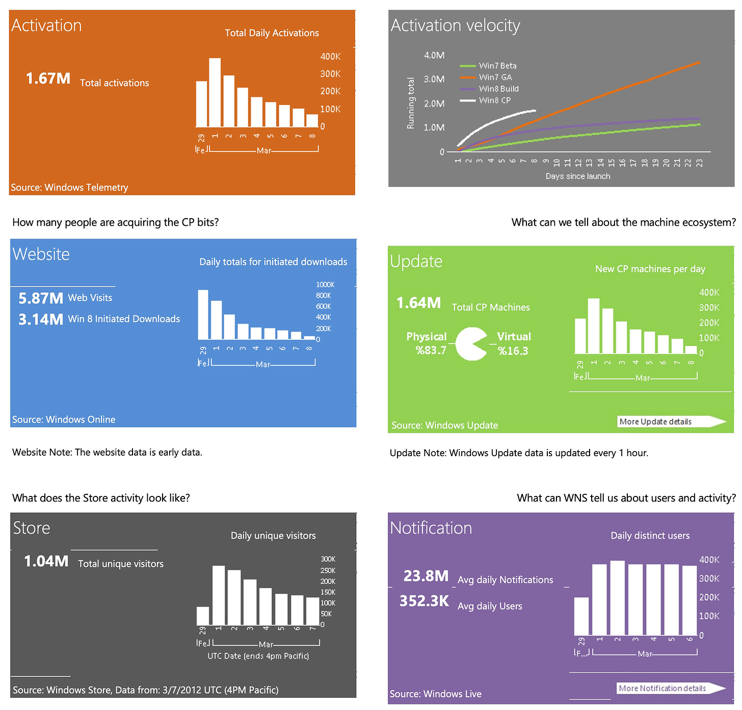 Various charts and graphs showing Windows 8 Consumer Preview telemetry.