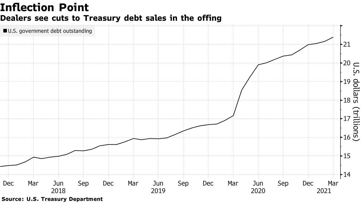 Dealers see cuts to Treasury debt sales in the offing