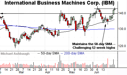 IBM's breakout attempt