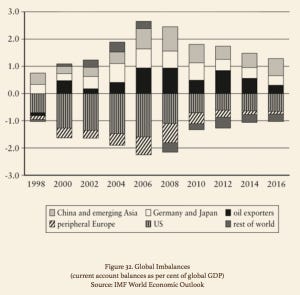 Global Imbalances