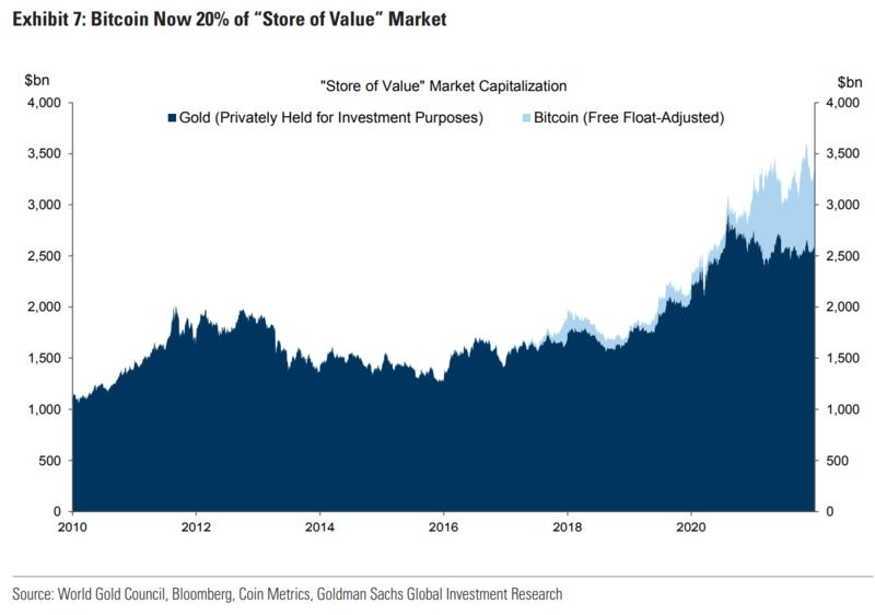 relates to Goldman Says Bitcoin $100,000 a Possibility by Taking on Gold