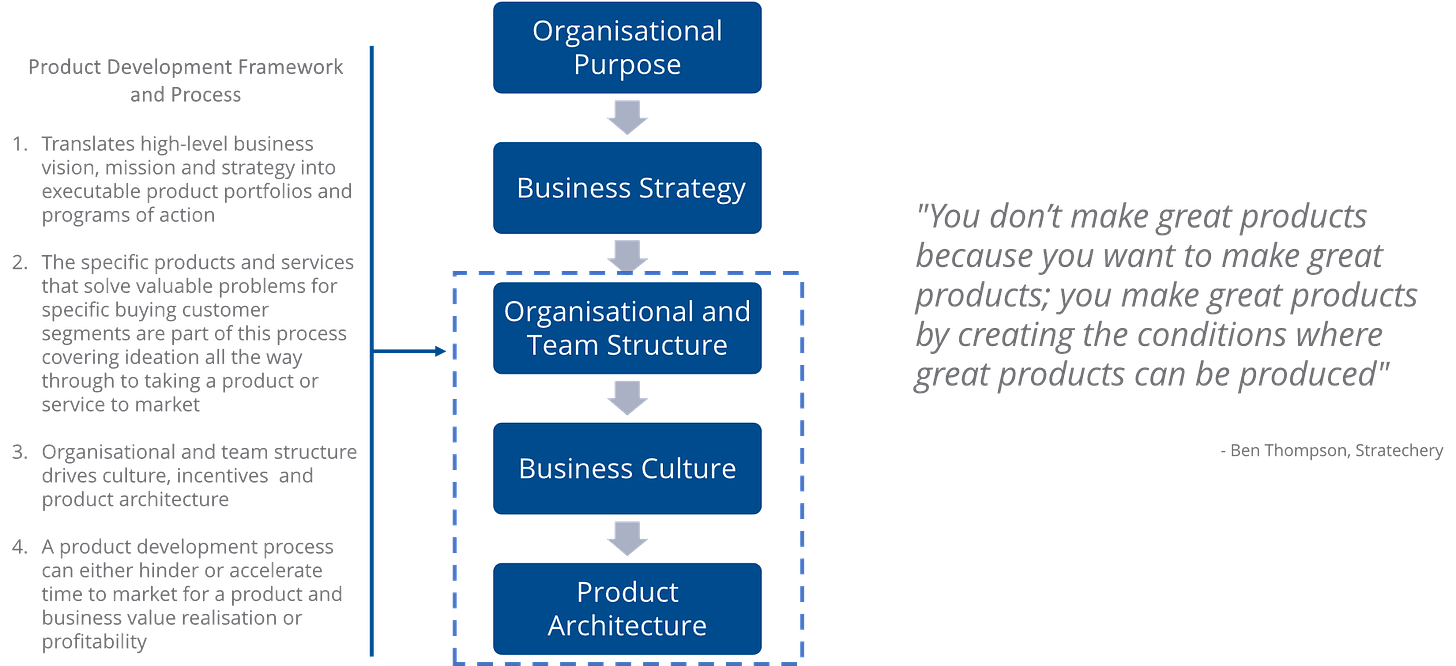 Layers related to moving from purpose, through to strategy and execution as embodied by organisational and team structures, generation of organisational culture and finally product architecture