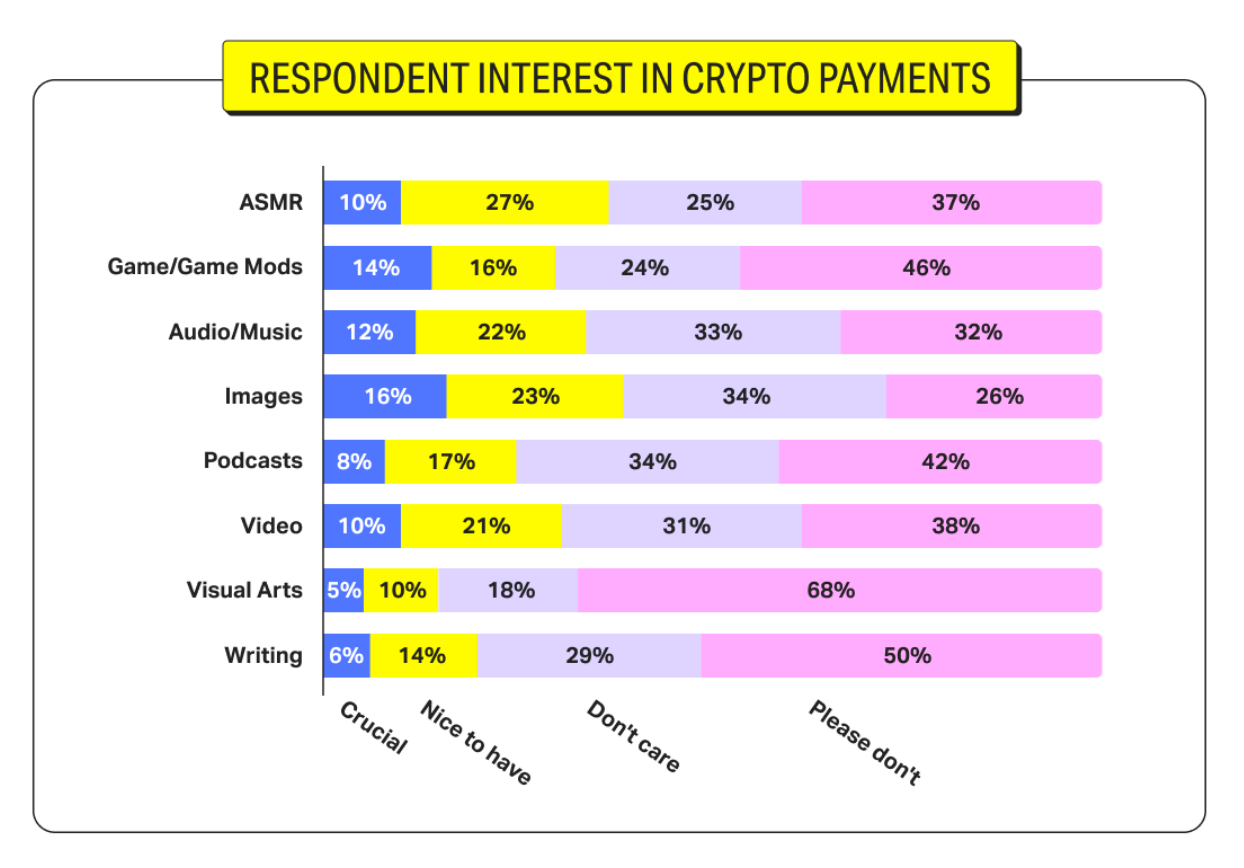 A graph showing respondent interest in crypto payments 