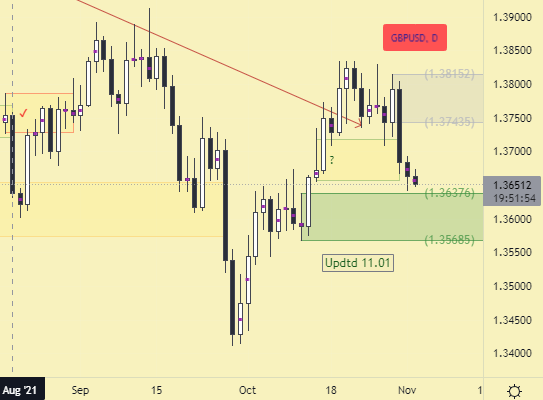 GBPUSD Daily Chart Analysis of Demand and Supply Zones