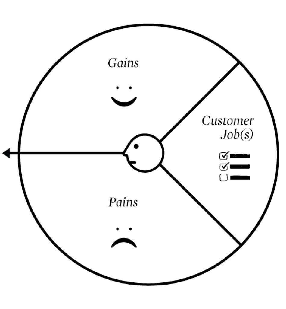 Value Proposition Canvas - customer profile | Alexander Osterwalder | Flickr