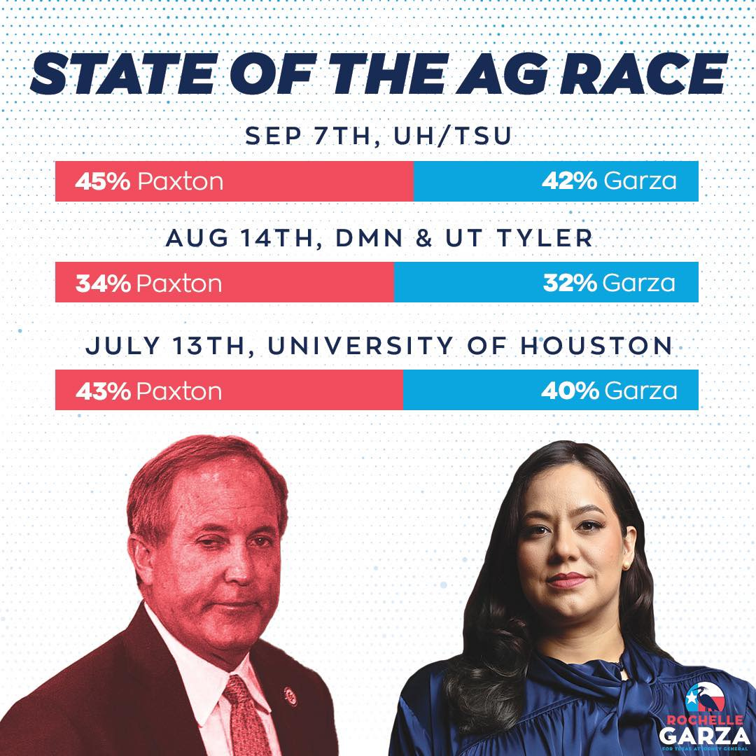 May be an image of 2 people and text that says 'STATE OF THE AG RACE SEP 7TH, UH/TSU 45% Paxton 42% Garza AUG 14TH, DMN & UT TYLER 34% Paxton 32% Garza 43% Paxton JULY 13TH, UNIVERSITY OF HOUSTON 40% Garza ROCHELLE GARZA'