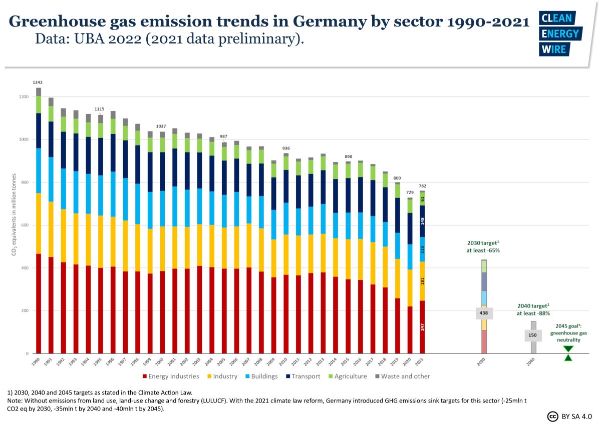 Graph shows greenhouse gas emission trends in Germany by sector 1990-2021. Source: CLEW 2022.