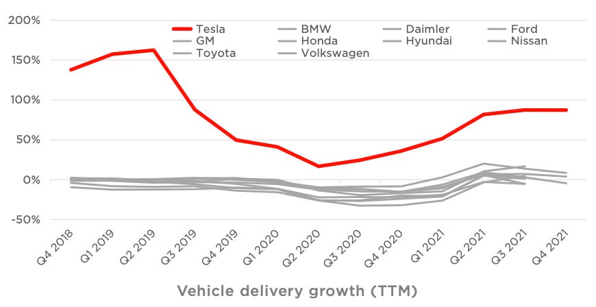 Tesla delivery growth vs competition