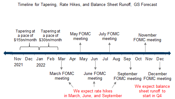 12. We Now Expect Hikes in March, June, and September 2022, and Balance Sheet Runoff in Q4. Data available on request.