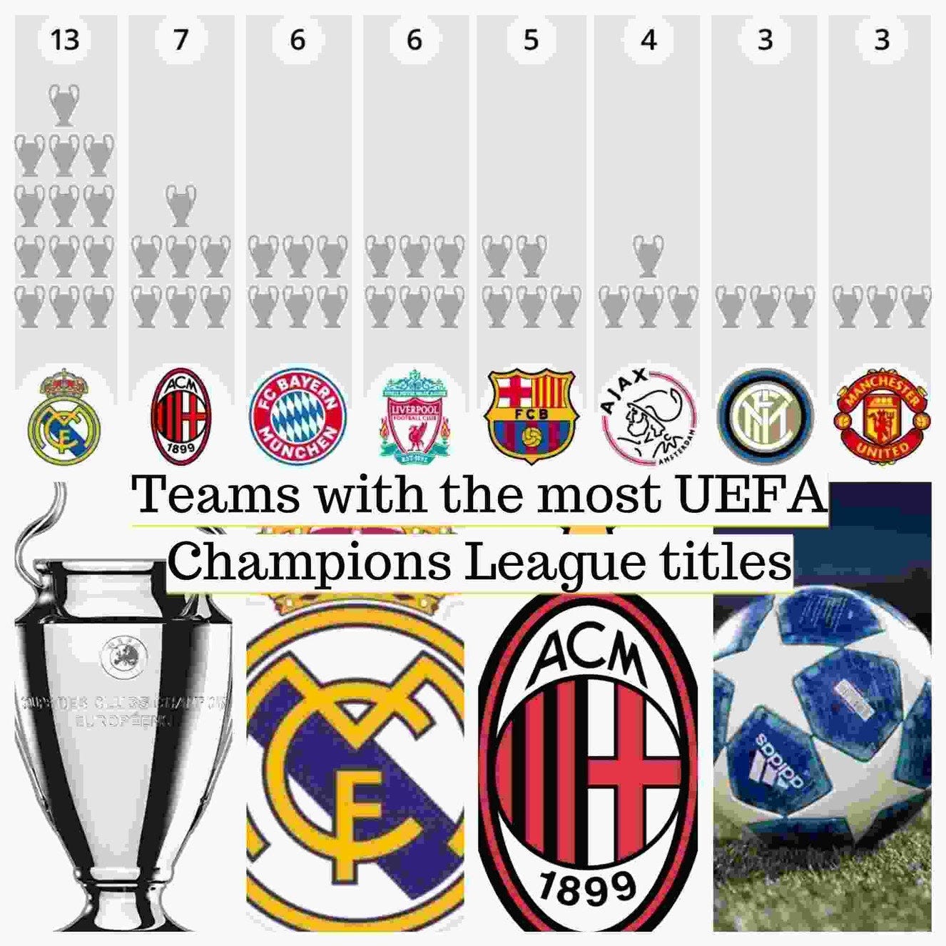 Teams with the most UEFA Champions League titles - Sports