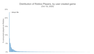 The top Roblox game accounted for up to a quarter of all users on the platform in 2020, according to former EA lead product manager Ran Mo.