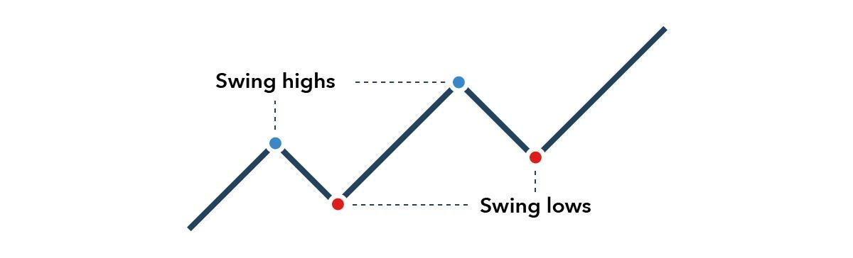 Top 5 Swing Trading Indicators | IG EN