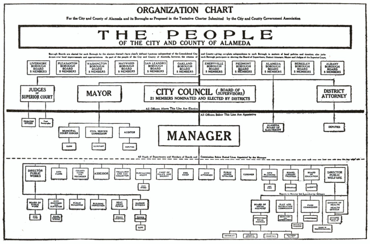 Proposed government organization chart of the City and County of Alameda
