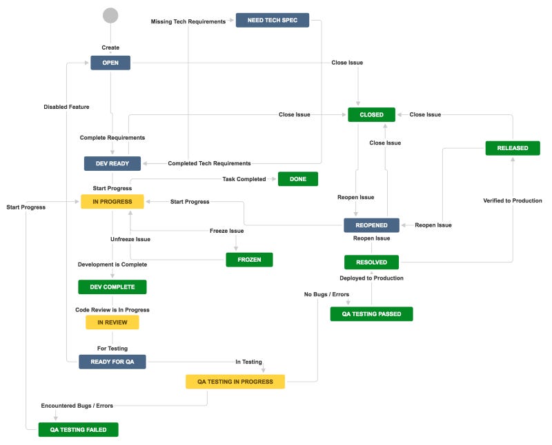 Jira Workflow example