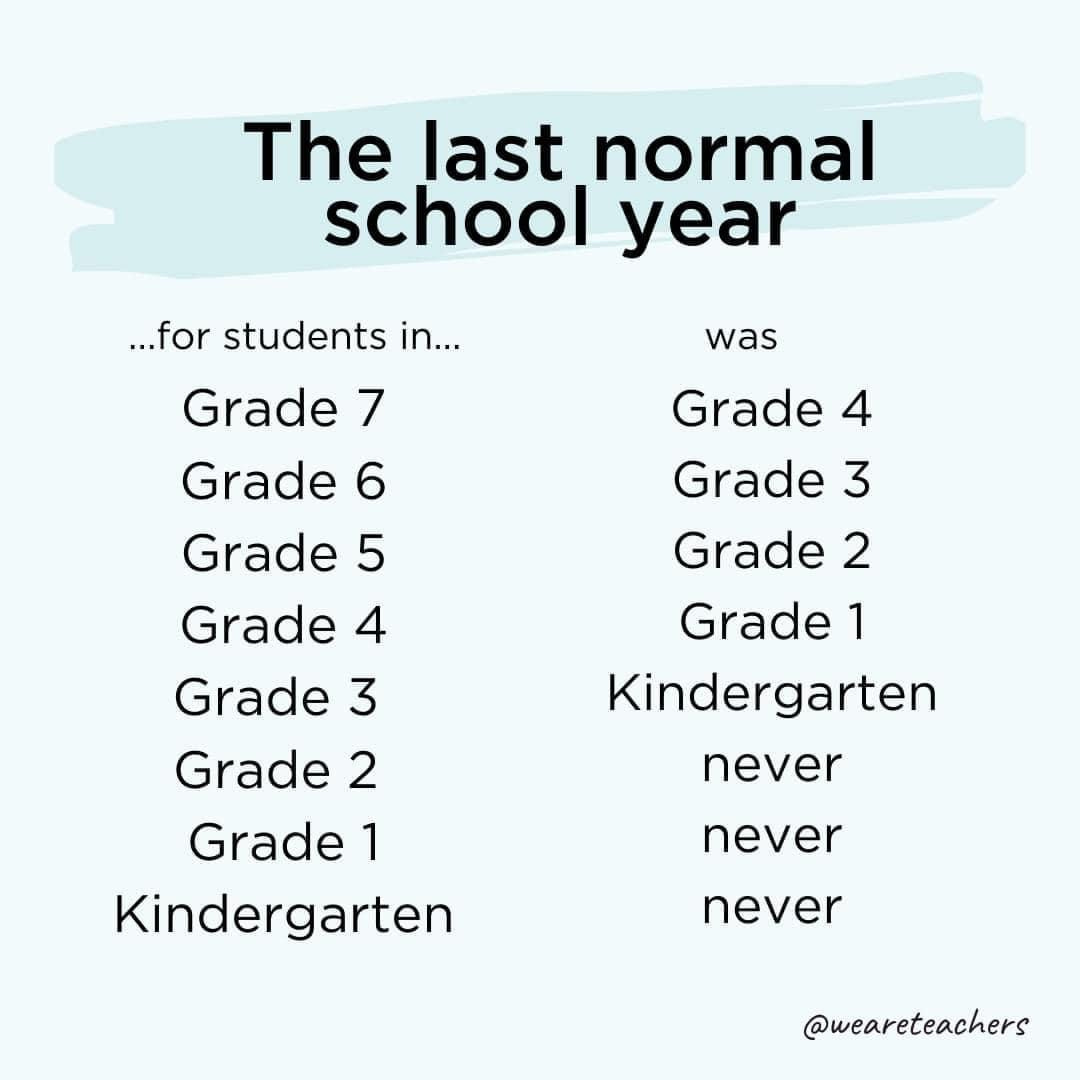 May be an image of text that says 'The last normal school year ...for students in... was Grade Grade 7 Grade 6 Grade 5 Grade 4 Grade 3 Grade 2 Grade 1 Kindergarten 4 Grade 3 Grade 2 Grade 1 Kindergarten never never never @weareteachers'