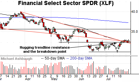 Financials challenge key trendline resistance