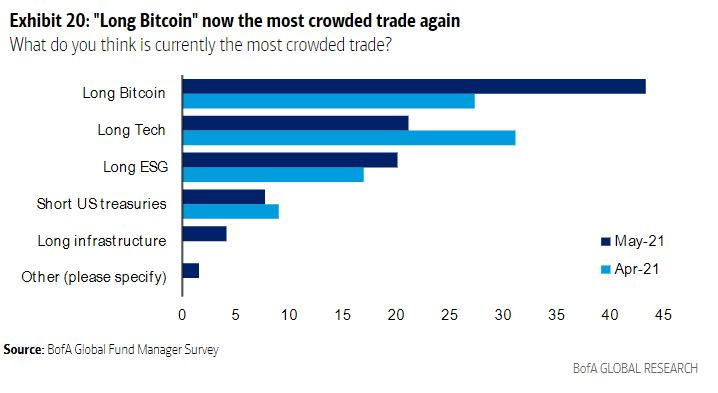 relates to Fund Managers Say ‘Long Bitcoin’ Is the Most Crowded Trade in the World