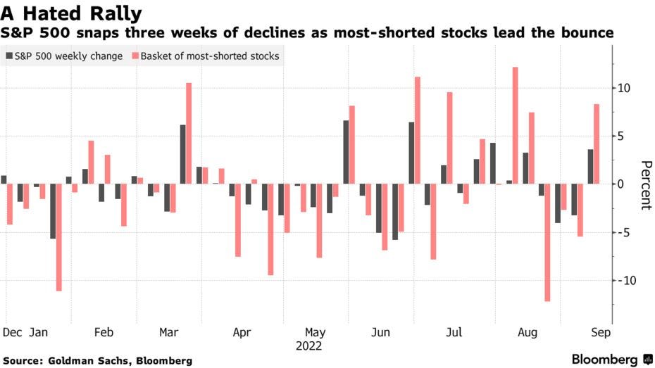 S&P 500 snaps three weeks of declines as most-shorted stocks lead the bounce