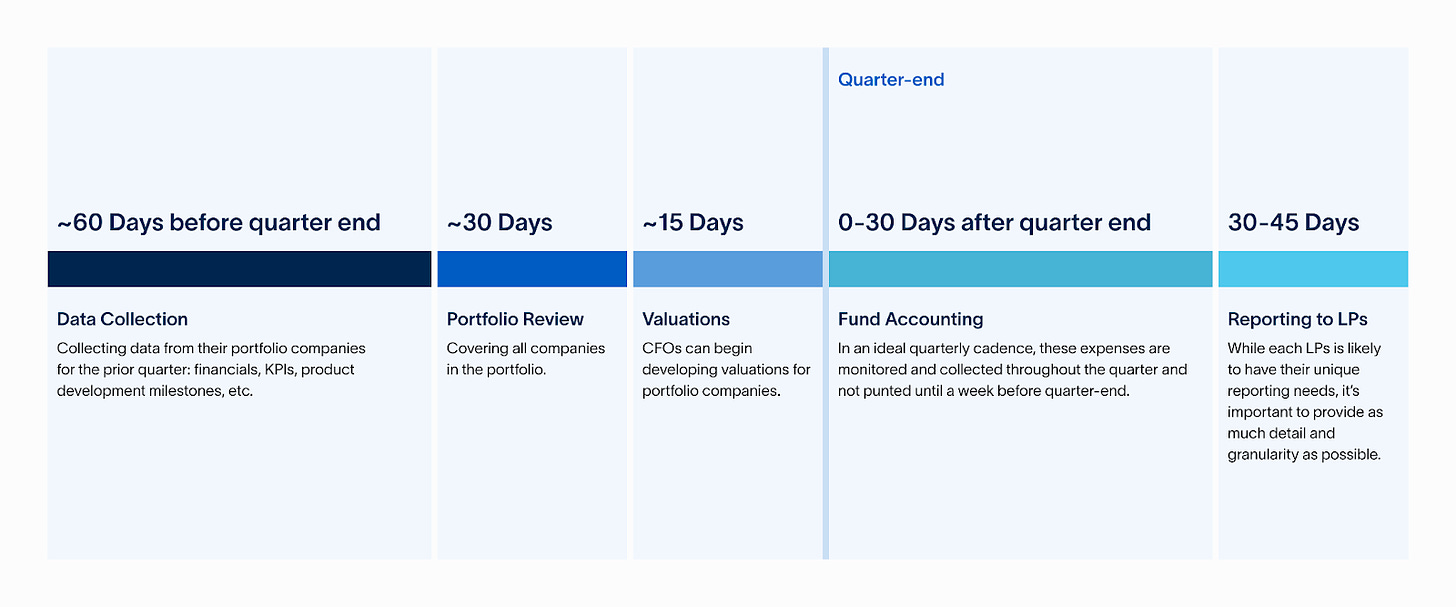 The VC CFO Timeline