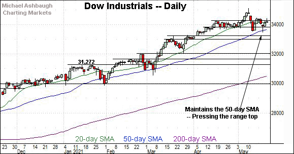 Dow industrials daily chart, by Michael Ashbaugh, Charting Markets on Substack.com, formerly The Technical Indicator on MarketWatch.