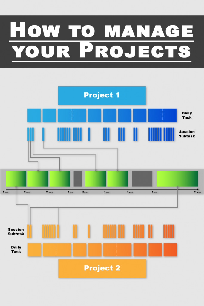 Infographic guide on how to split your projects to achieve deep work and flow.