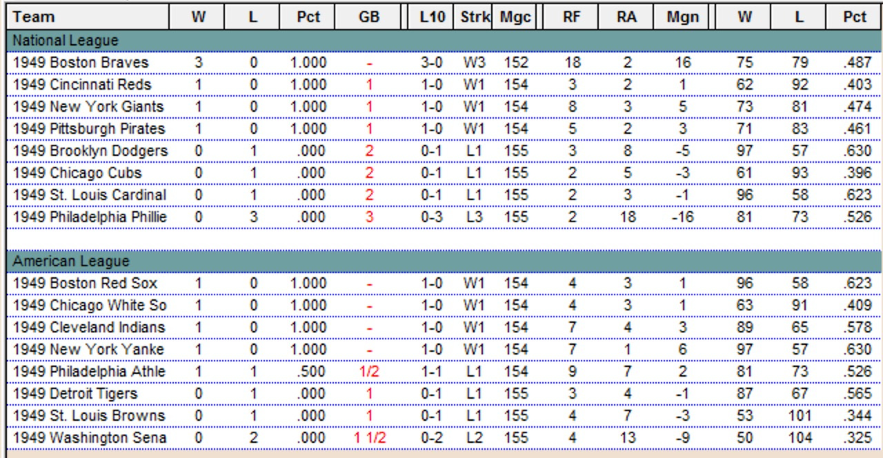 1949 Diamond Mind Baseball Standings