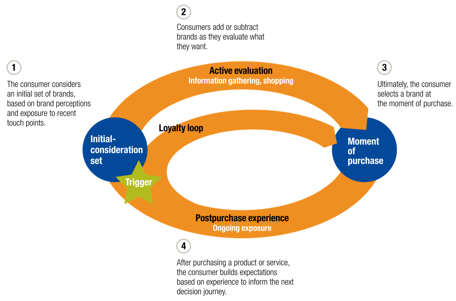 The decision-making process is now a circular journey with four phases: initial consideration; active evaluation, or the process of researching potential purchases; closure, when consumers buy brands; and postpurchase, when consumers experience them.