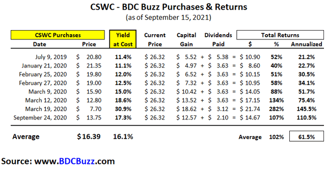 CSWC BDC Buzz purchases 