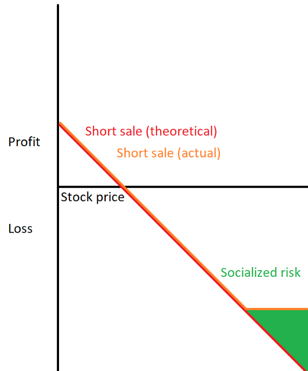 Theoretical vs actual return on a short sale. Theoretically unbounded, but in practice losses are capped.