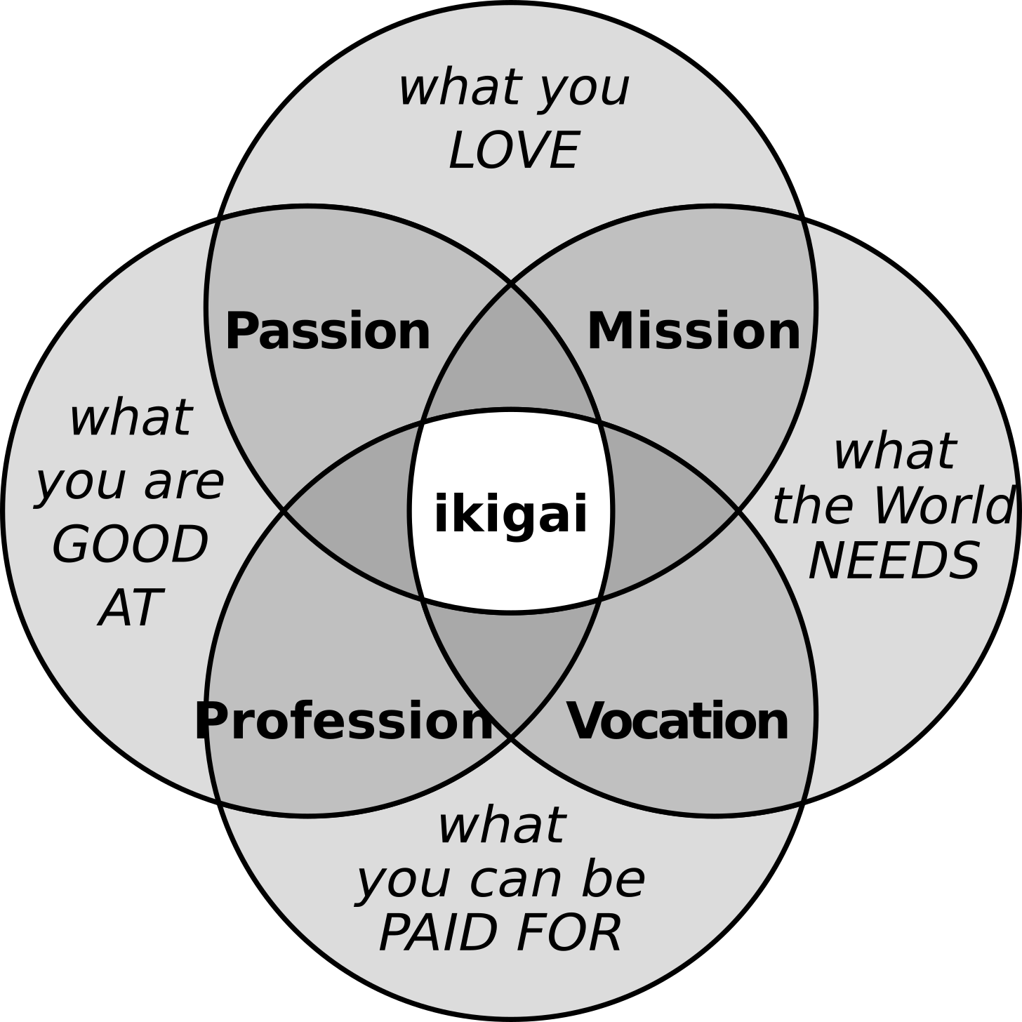 File:Ikigai-EN.svg - Wikimedia Commons