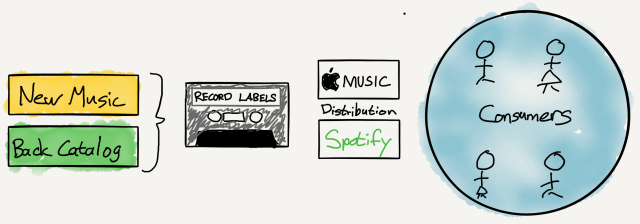 A drawing of The New Music Media Industry Model