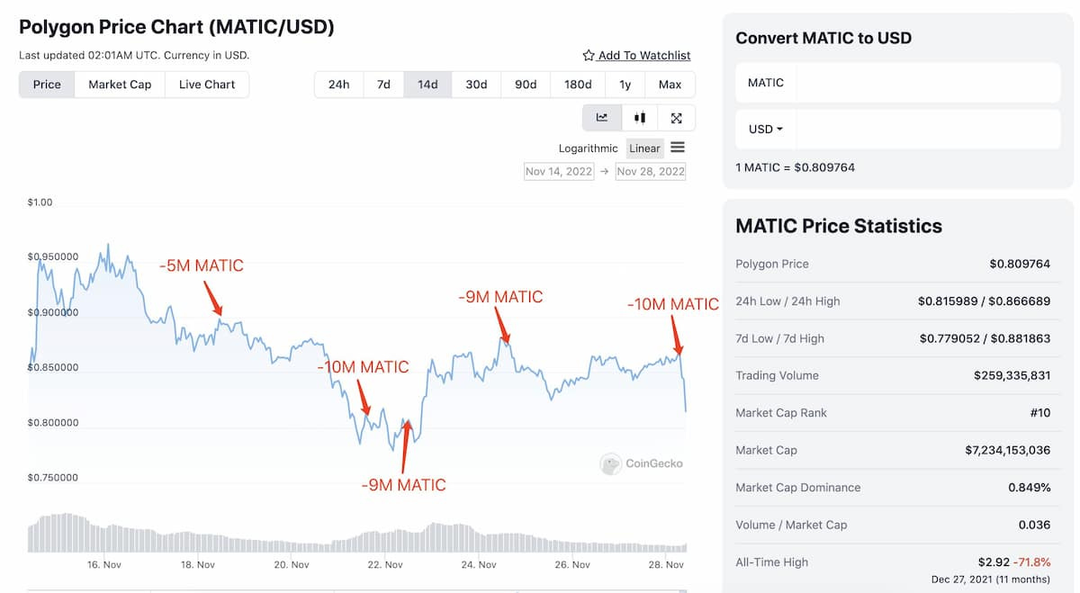 polygon price chart MATIC/USD with the whale transactions