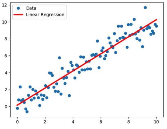 Linear Regression - Formula, Calculation, Assumptions