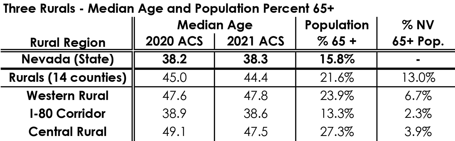 Table based on Census Bureau 2021 ACS 5-year estimates of the median ages, population percentage 65 or older, and percent of Nevada's 65 and older population in Nevada, the 14 rural counties collectively, and Three Rurals. Data discussed below.