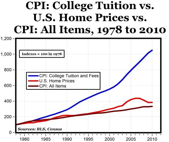 College_tuition_1978-2010 Wikicommons